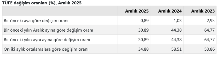 Enflasyon rakamları açıklandı… Memur ve emeklinin maaş zammı belli oldu