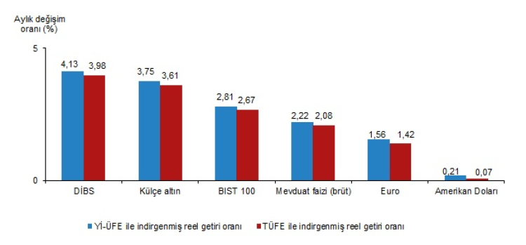 Aralık ayında en yüksek reel getiri DİBS’te… Yılın getiri şampiyonu külçe altın