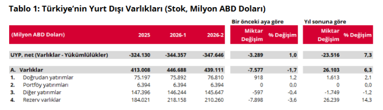 Türkiye’nin net uluslararası yatırım pozisyonu Şubat’ta da açık verdi
