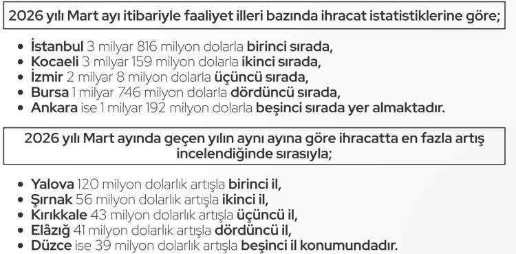İhracatta 40 il vites yükseltti… İstanbul yine lider