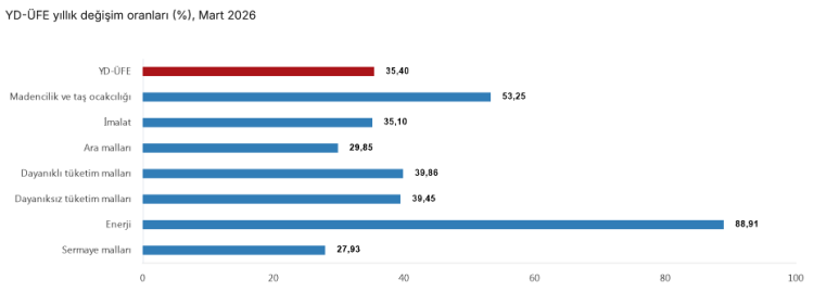 YD-ÜFE’de enerji fiyatları dikkat çekti