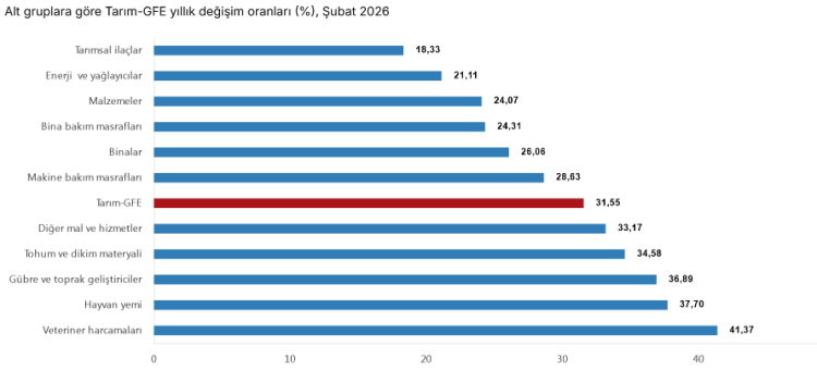 Tarımda maliyet baskısı sürüyor… Girdi fiyatları veteriner harcamaları yine zirvede