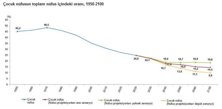 Türkiye’de çocuk nüfusu geriliyor! İşte istatistiklerle çocuk nüfusu