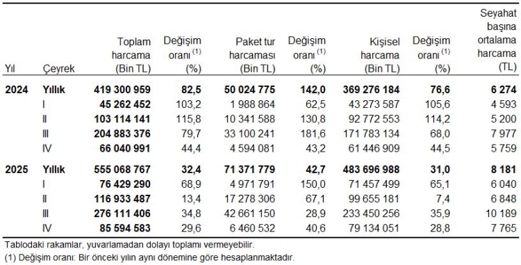 Yerli turizmde harcama rekoru! 2025’te seyahat harcamaları 555 milyar TL’yi aştı