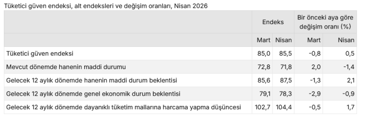 Tüketici güveni Nisan’da sınırlı yükseldi!