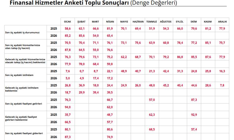 Merkez’de ‘Finansal Hizmetler Güveni’ Nisan’da güçlendi