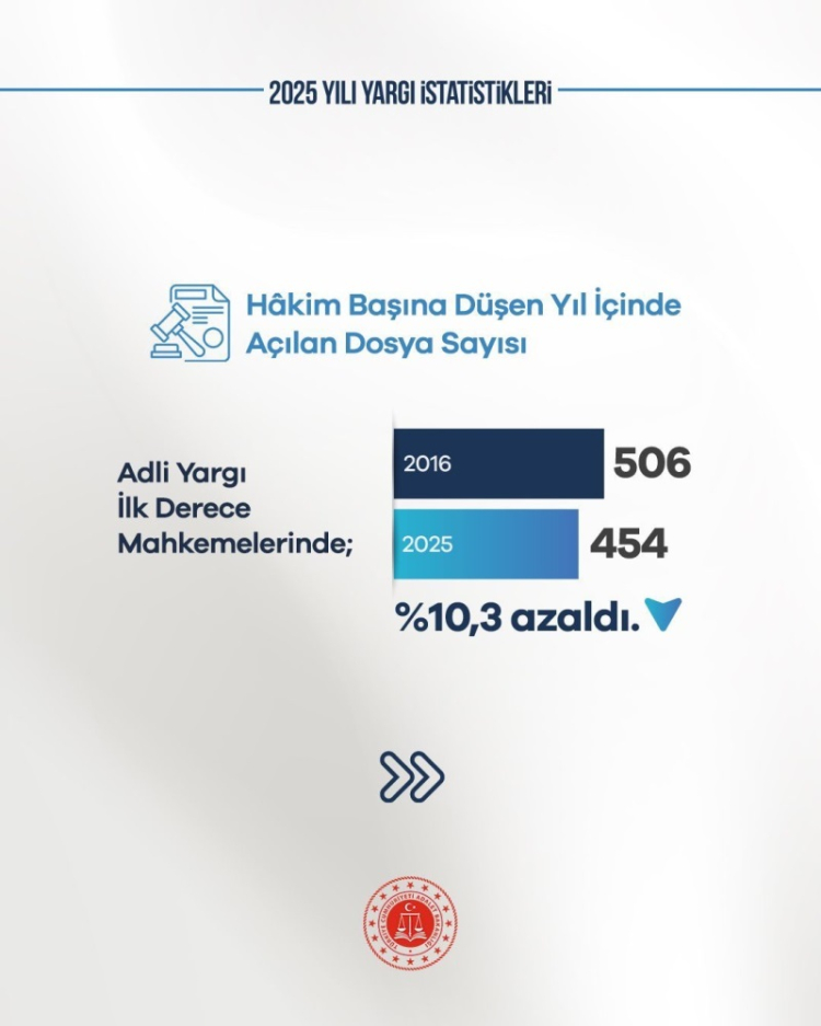 Adalet’te yargı süreleri kısaldı, iş yükü azaldı
