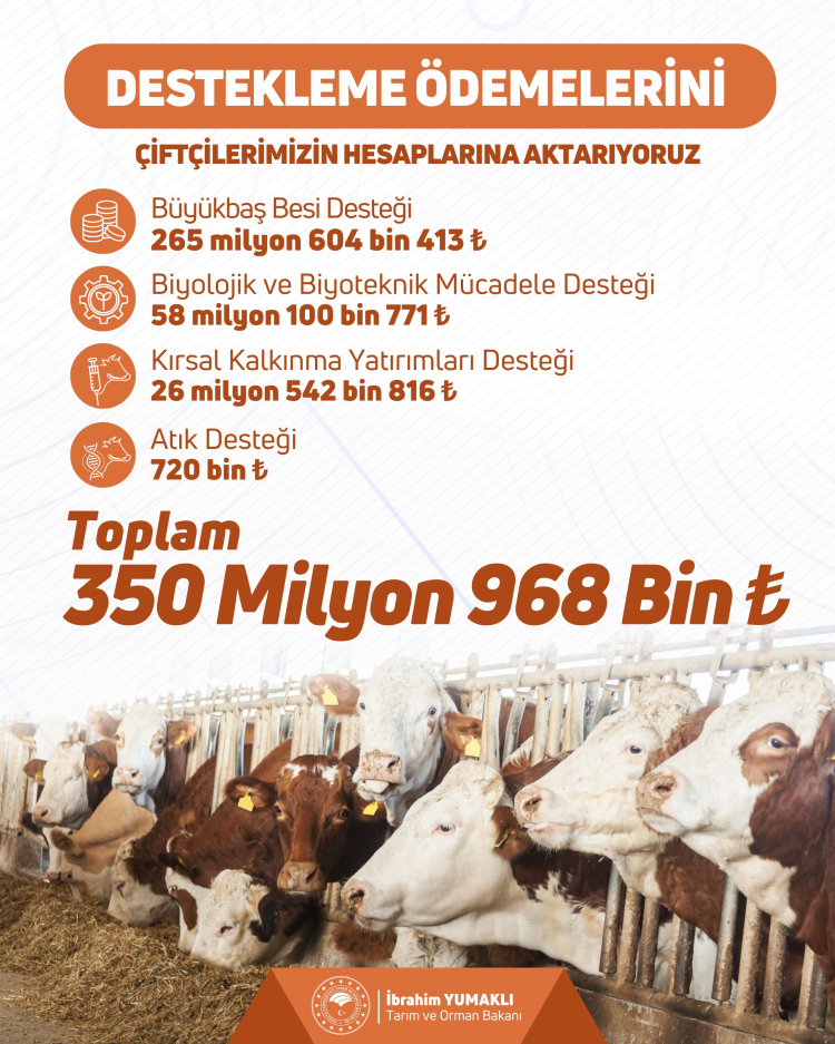 Çiftçiye 350,9 milyon TL destek ödemesi hesaplarda