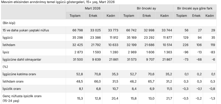 İşsizlik Mart’ta geriledi… İşsizlik oranı yüzde 8,1’e düştü