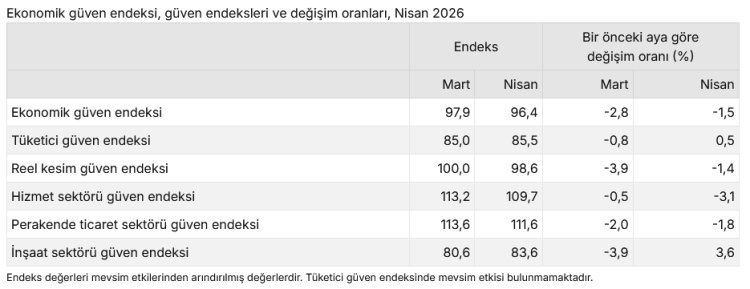 Ekonomik Güven Endeksi 96,4’e düştü!
