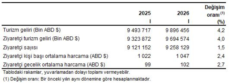 Turizm geliri ilk çeyrekte 9,9 milyar dolara yaklaştı