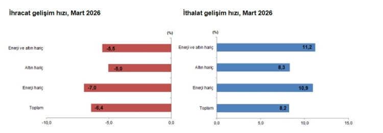 Dış ticaret açığı yıllık yüzde 56 arttı!