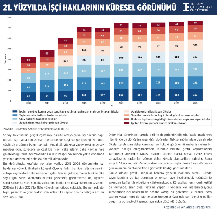 1 Mayıs grafiği… Sendikal hakları kısıtlayan ülkelerin sayısında 9 yılda ciddi artış!