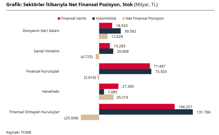 Türkiye, 2025’in son çeyreğinde net borç alan konumda... Finansal borç yükü azalıyor