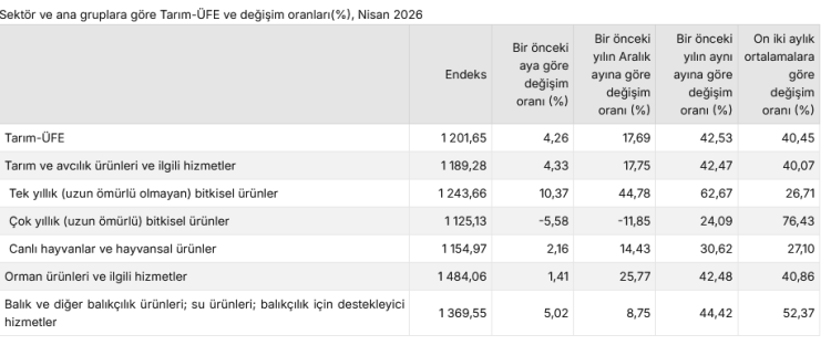 Tarım ürünlerinde fiyat artışı sürüyor… Tarım-ÜFE yıllık yüzde 42,53 yükseldi