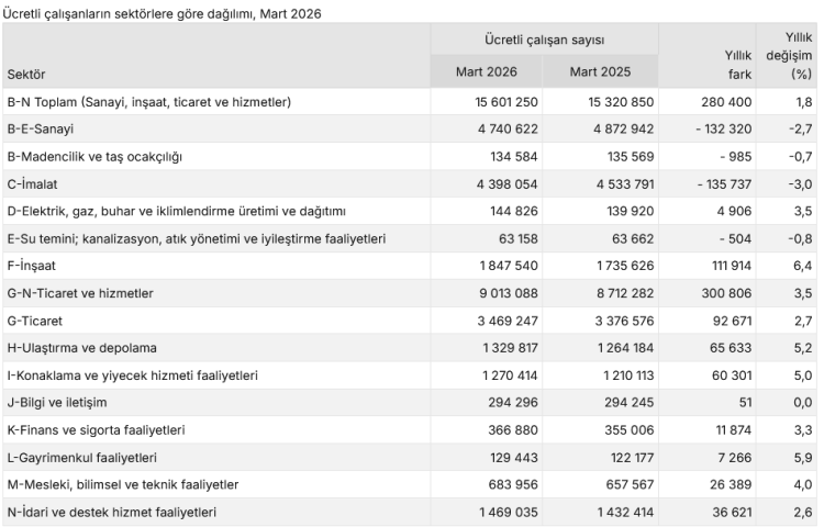 Ücretli çalışanlar Mart’ta yıllık yüzde 1,8 arttı… En güçlü artış inşaat sektöründe