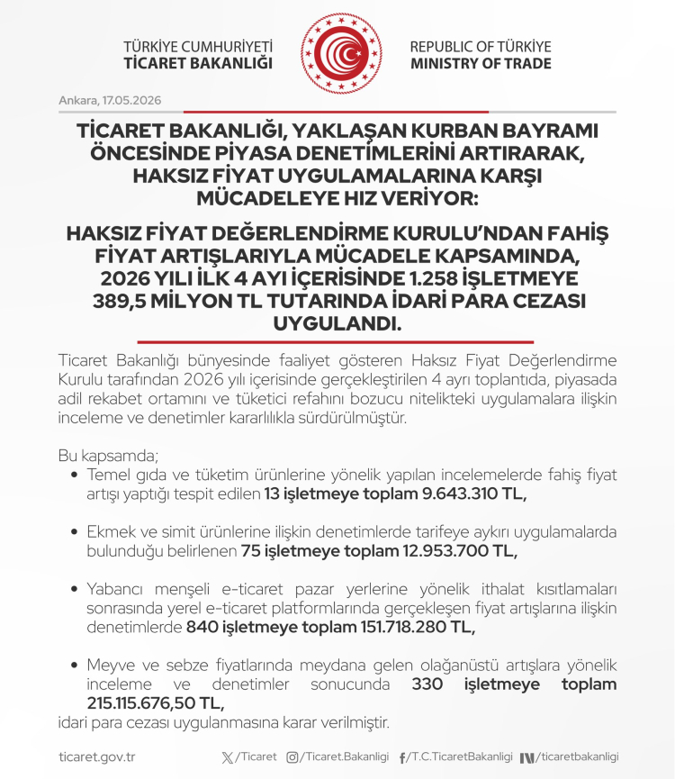 Fahiş fiyata rekor ceza! Bin 258 işletmeye 389,5 milyon TL’lik yaptırım