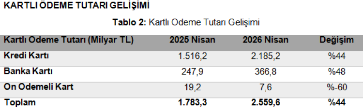Kartlı ödemelerde Nisan’da rekor artış