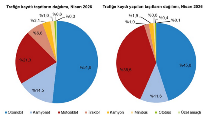34,2 milyon araç trafikte… Otomobil ve motosikletler zirvede