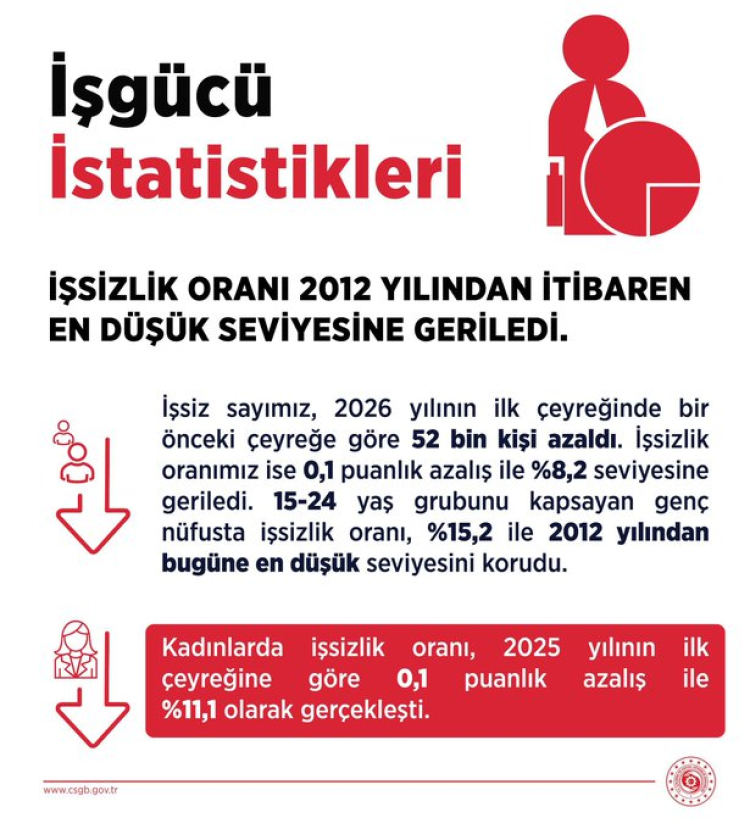 İşsizlik 2012’den bu yana en düşük seviyede: Yüzde 8,2