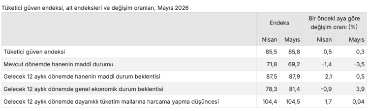 Tüketici güveni Mayıs’ta sınırlı arttı