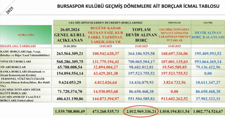 Bursaspor’da 2 yılda 1,6 milyar TL’lik borç kapatıldı
