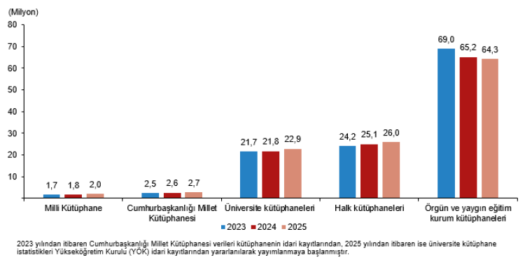 Türkiye’de kütüphaneler büyüyor… 169 milyon e-kitaplık dijital arşiv