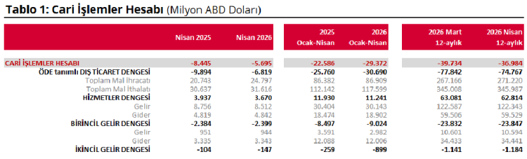 Cari açık Nisan’da 5,7 milyar dolar oldu
