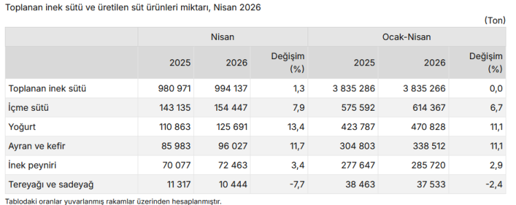 Ticari toplanan süt geriledi… Ayran ve kefir üretimi arttı