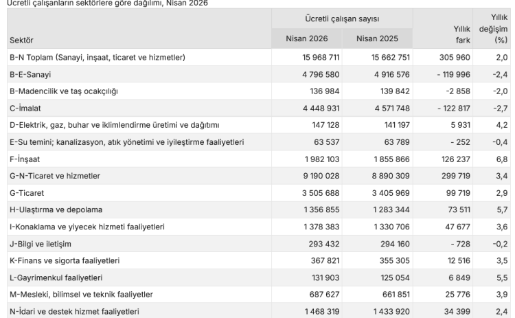 Ücretli çalışan sayısı 16 milyona yaklaştı