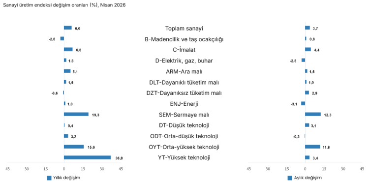 Sanayi üretiminde güçlü artış