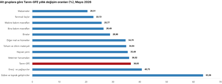 Tarımsal girdi verileri açıklandı… Gübre zam şampiyonu oldu