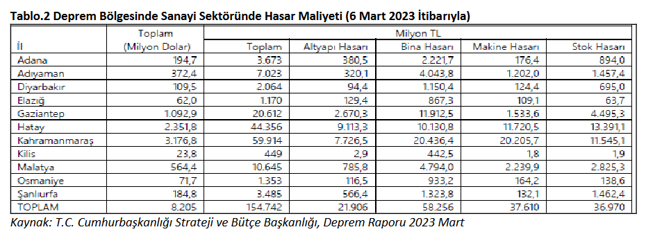 screenshot 2023 03 31 at 18 53 50 turkiye imsad aylik sektor raporu turkiye imsad aylik sektor raporu mart2023 pdf 1680278337 420
