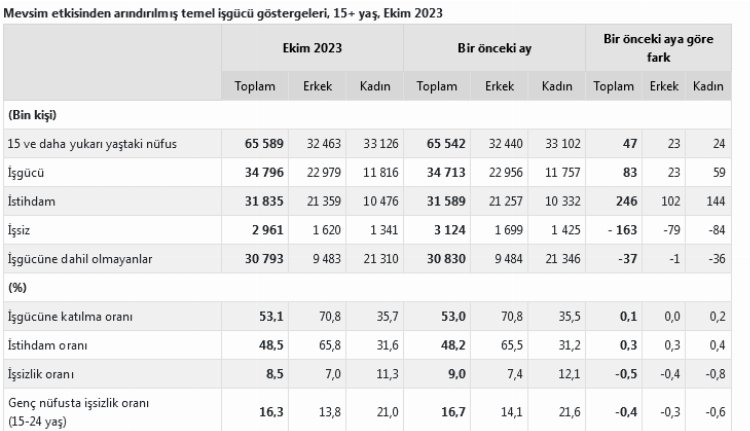 İşsizlik rakamları açıklandı! İşte Türkiye'deki işsiz sayısı...
