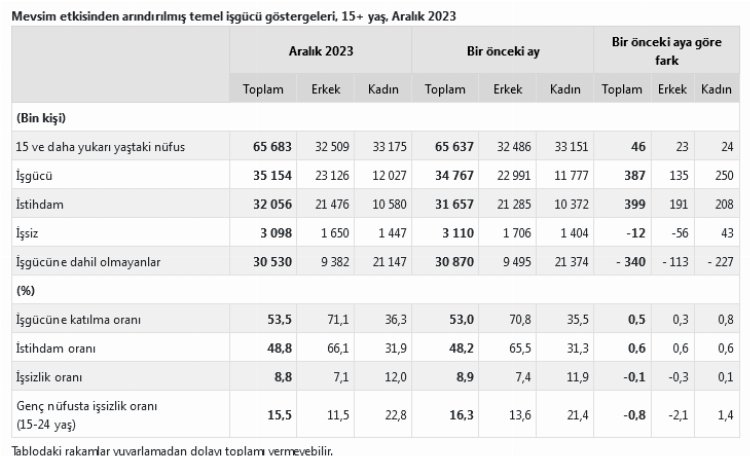 Türkiye'de her 4 kişiden 1'i işsiz!
